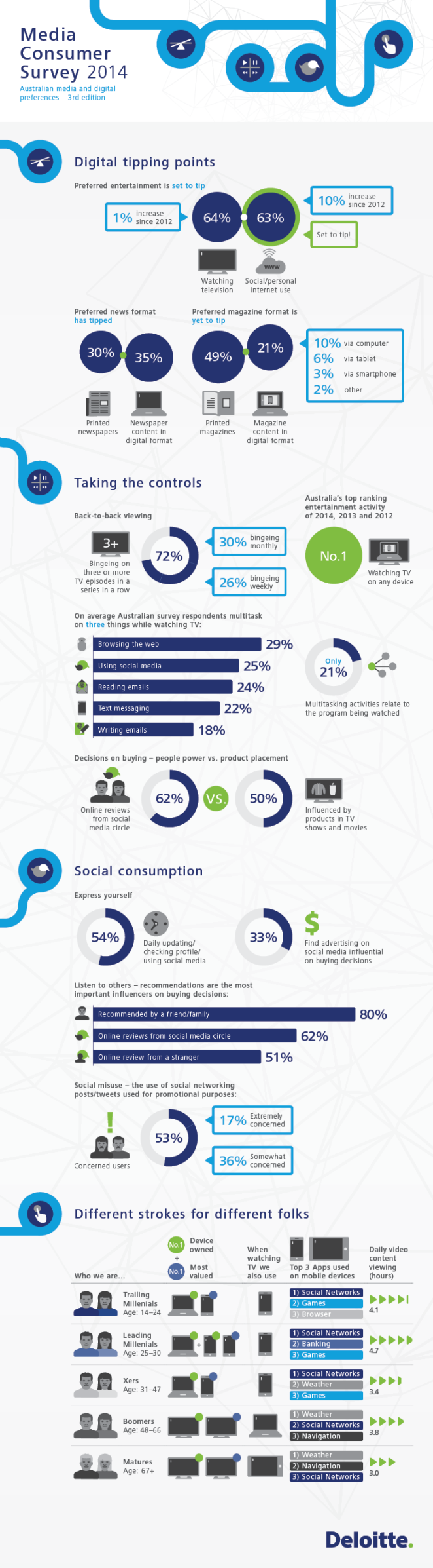 deloitte-au-tmt-media-consumer-survey-2014-infographic-031014